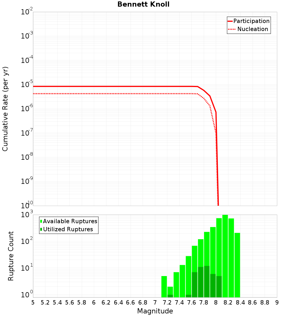 Cumulative Plot