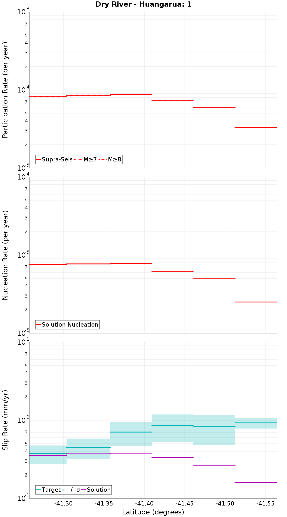 Along-strike plot