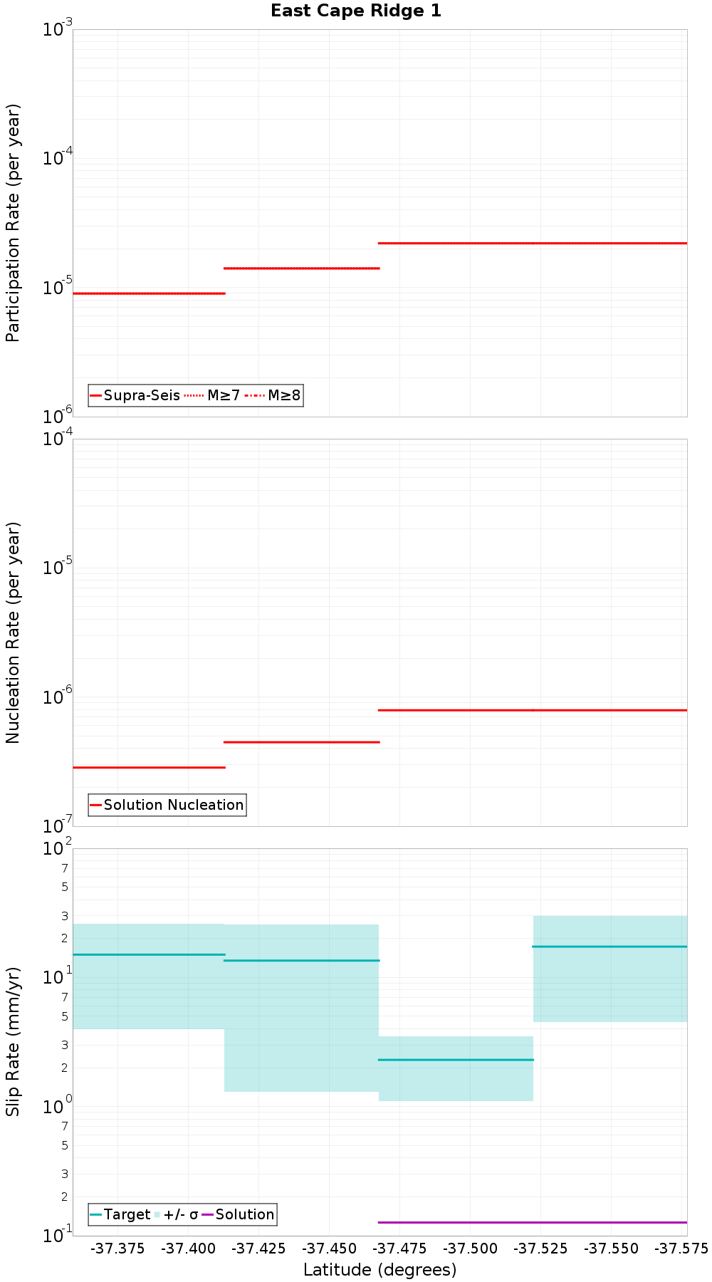 Along-strike plot