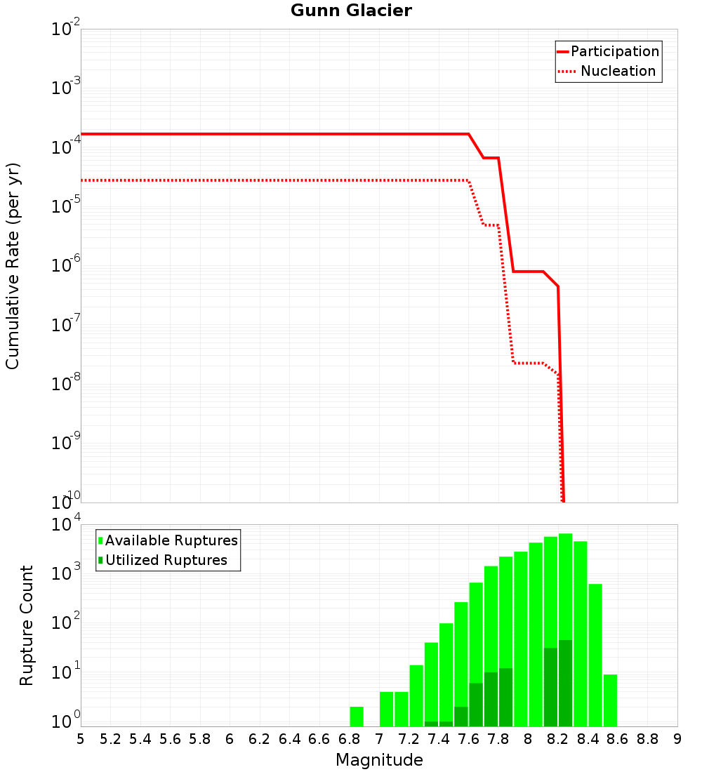 Cumulative Plot