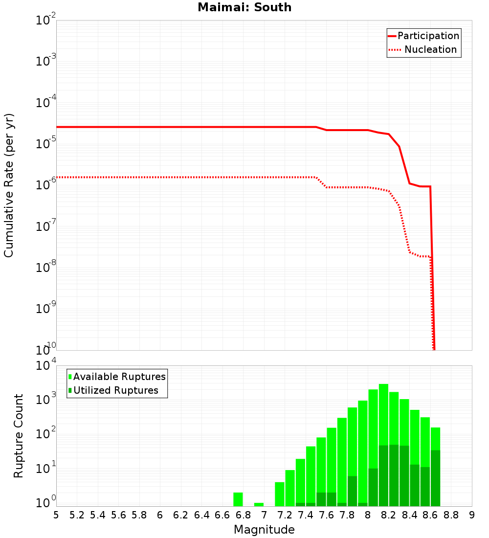 Cumulative Plot