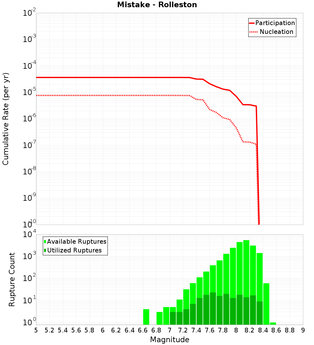 Cumulative Plot
