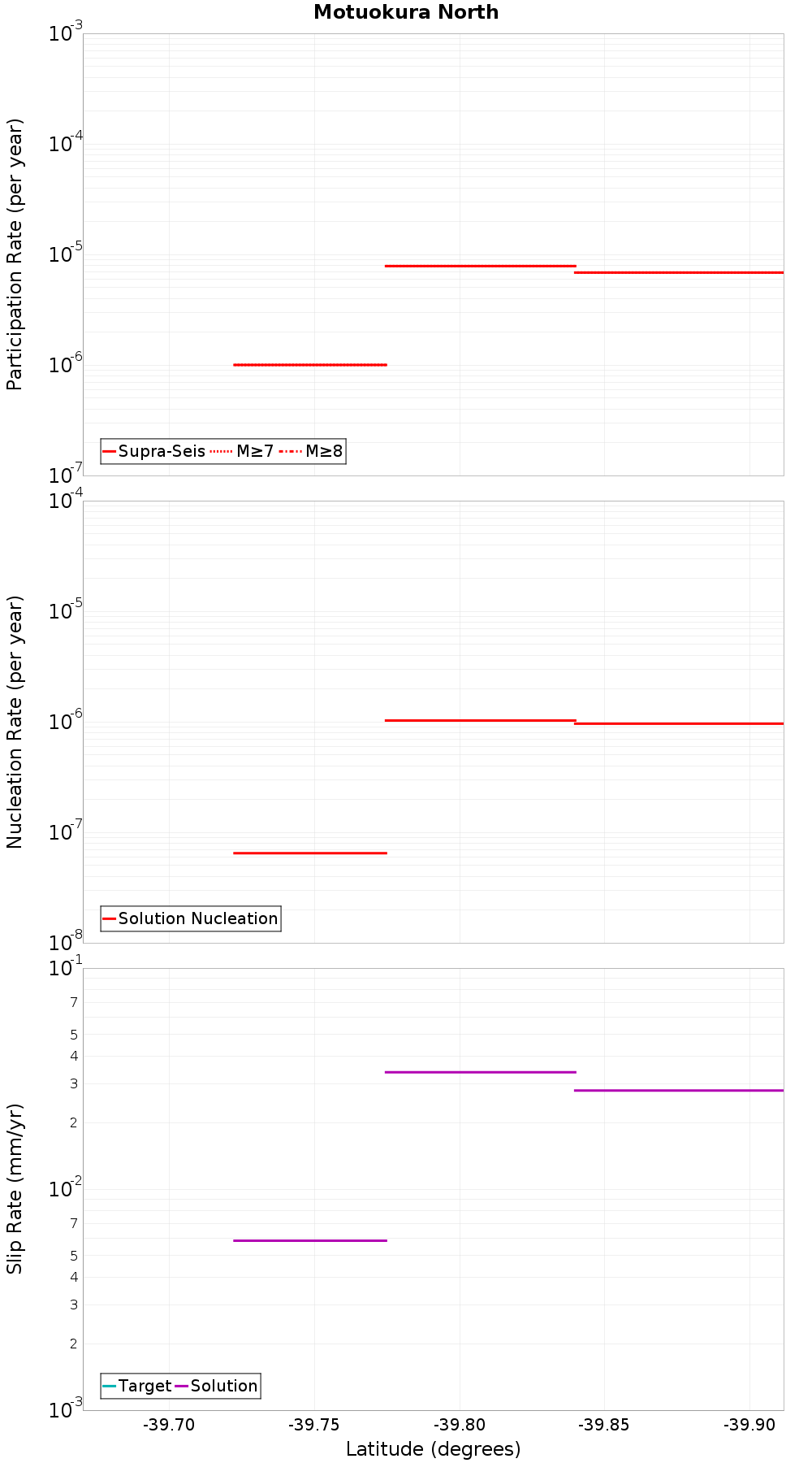 Along-strike plot