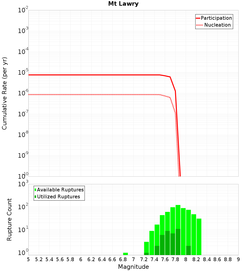 Cumulative Plot