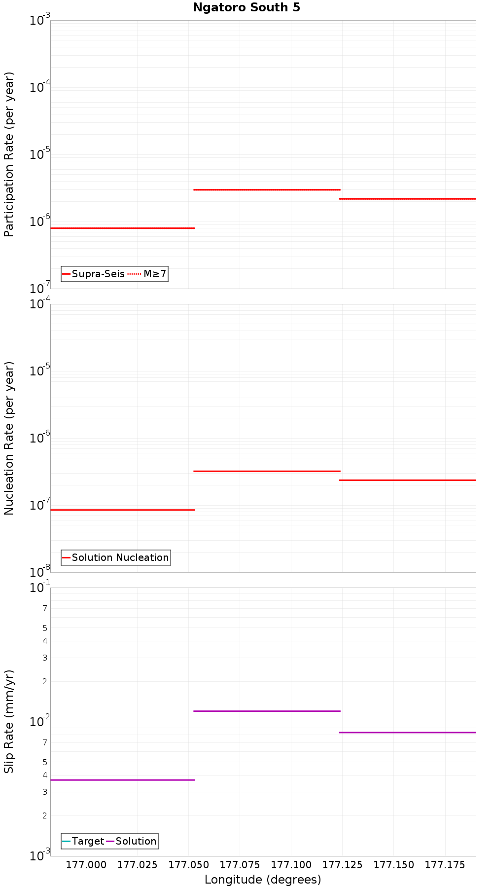 Along-strike plot