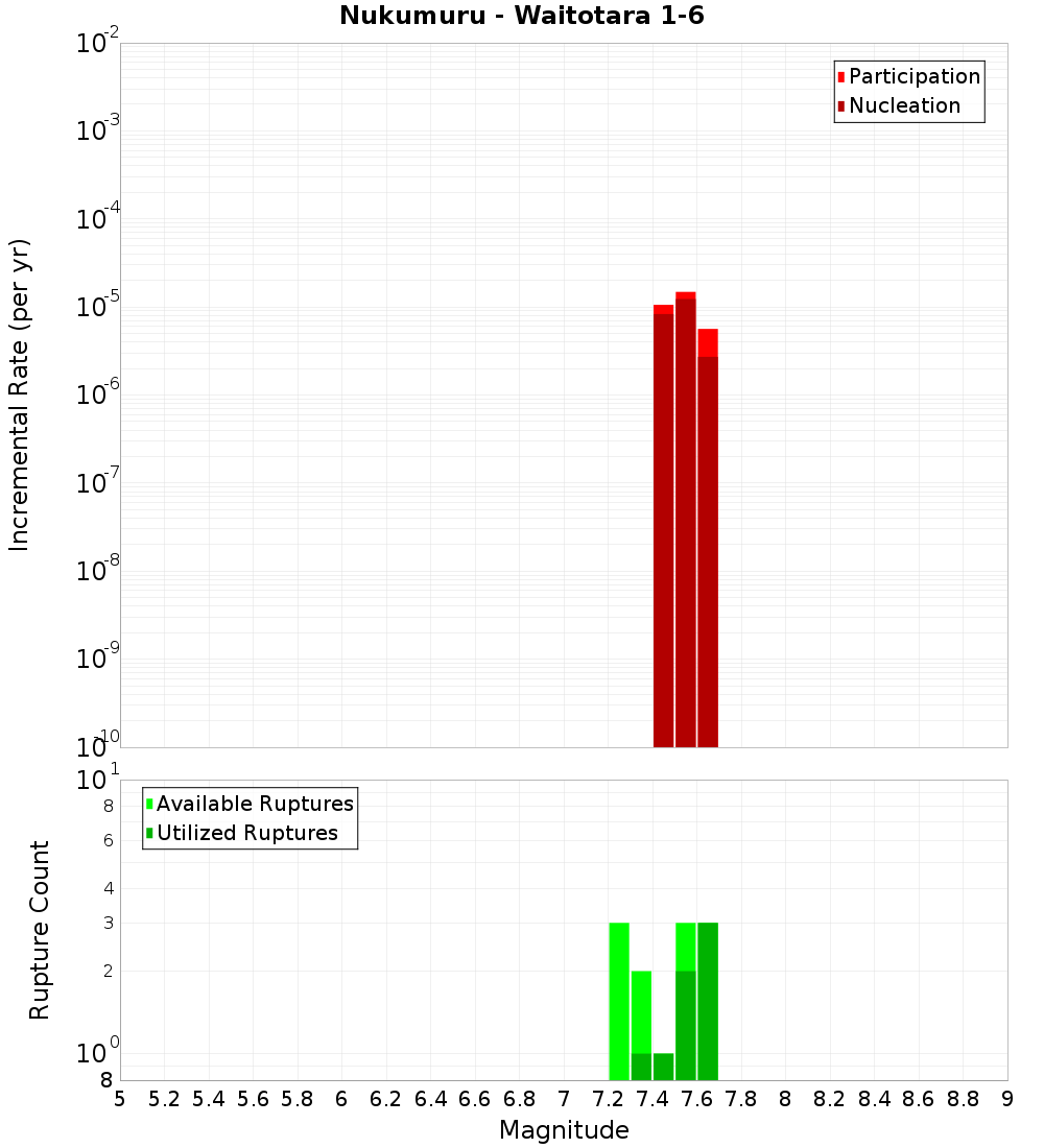 Incremental Plot