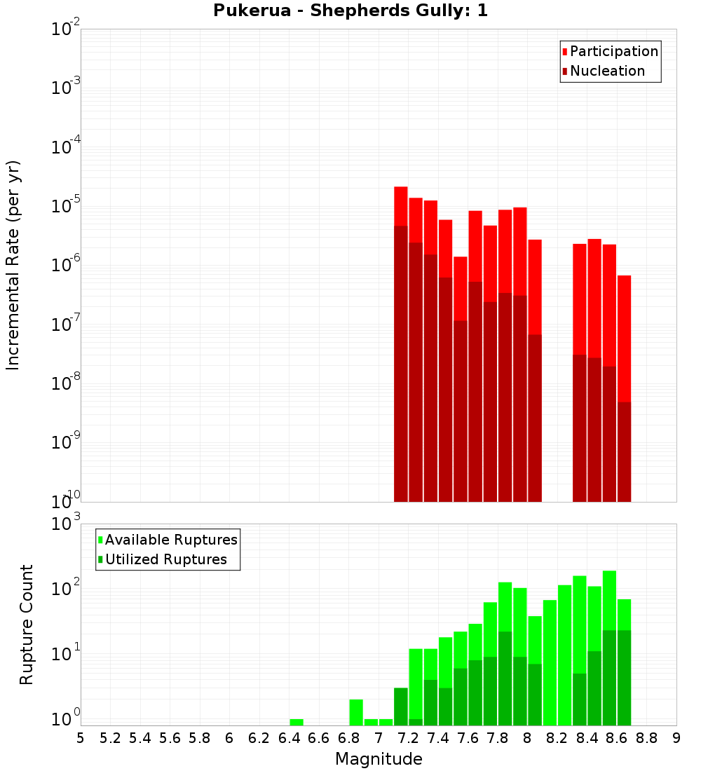 Incremental Plot