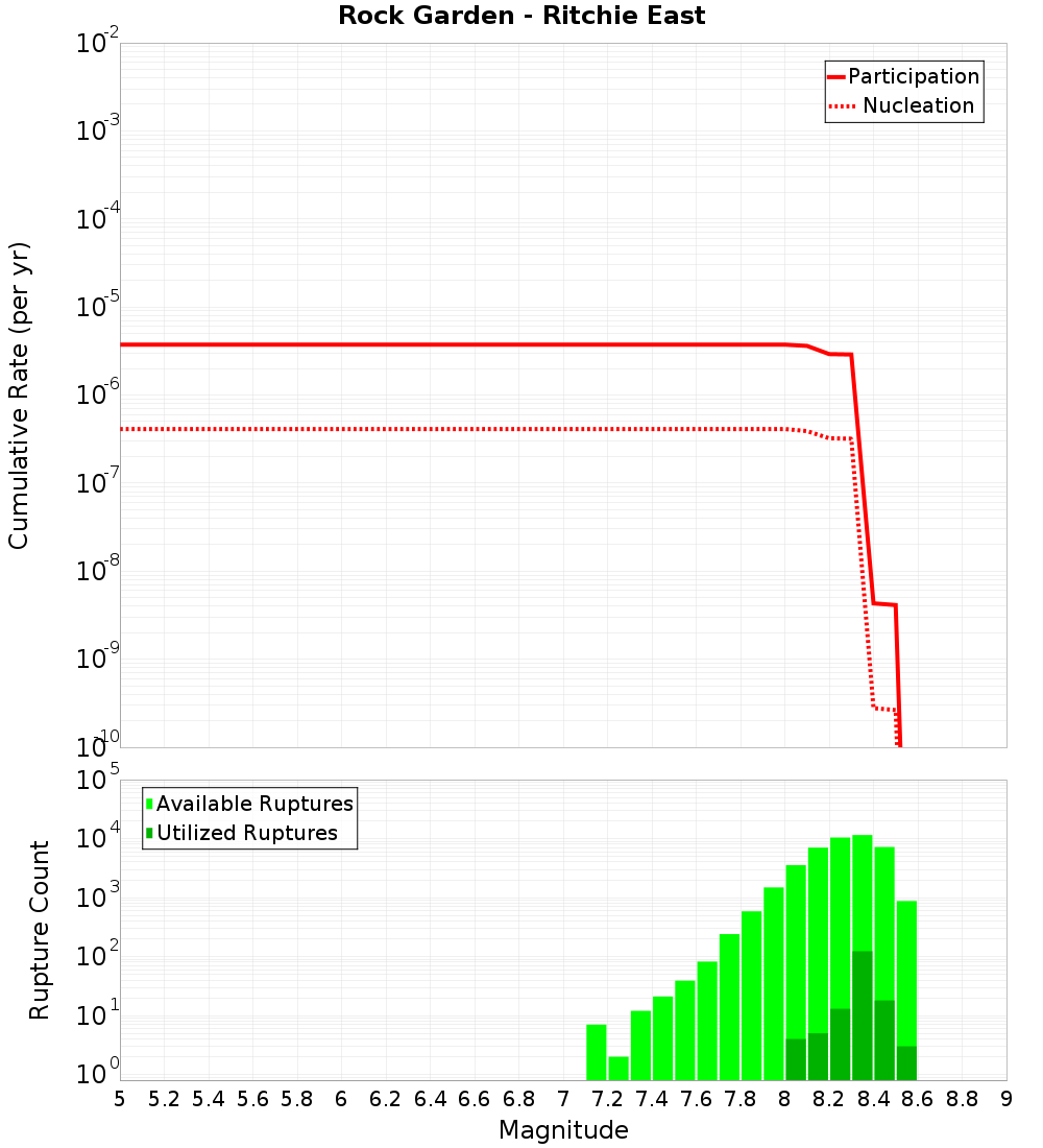 Cumulative Plot