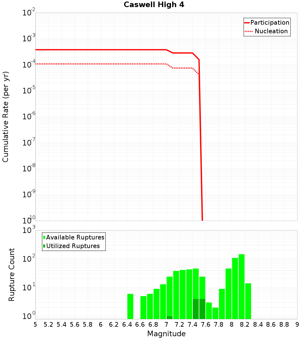 Cumulative Plot