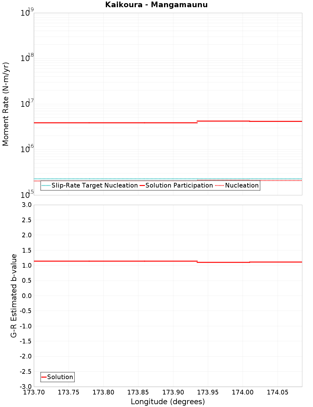 Along-strike plot