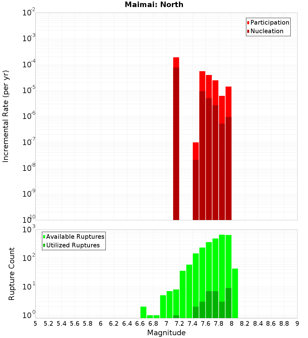 Incremental Plot