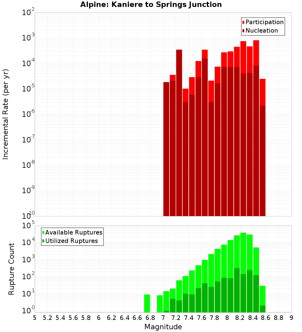 Incremental Plot