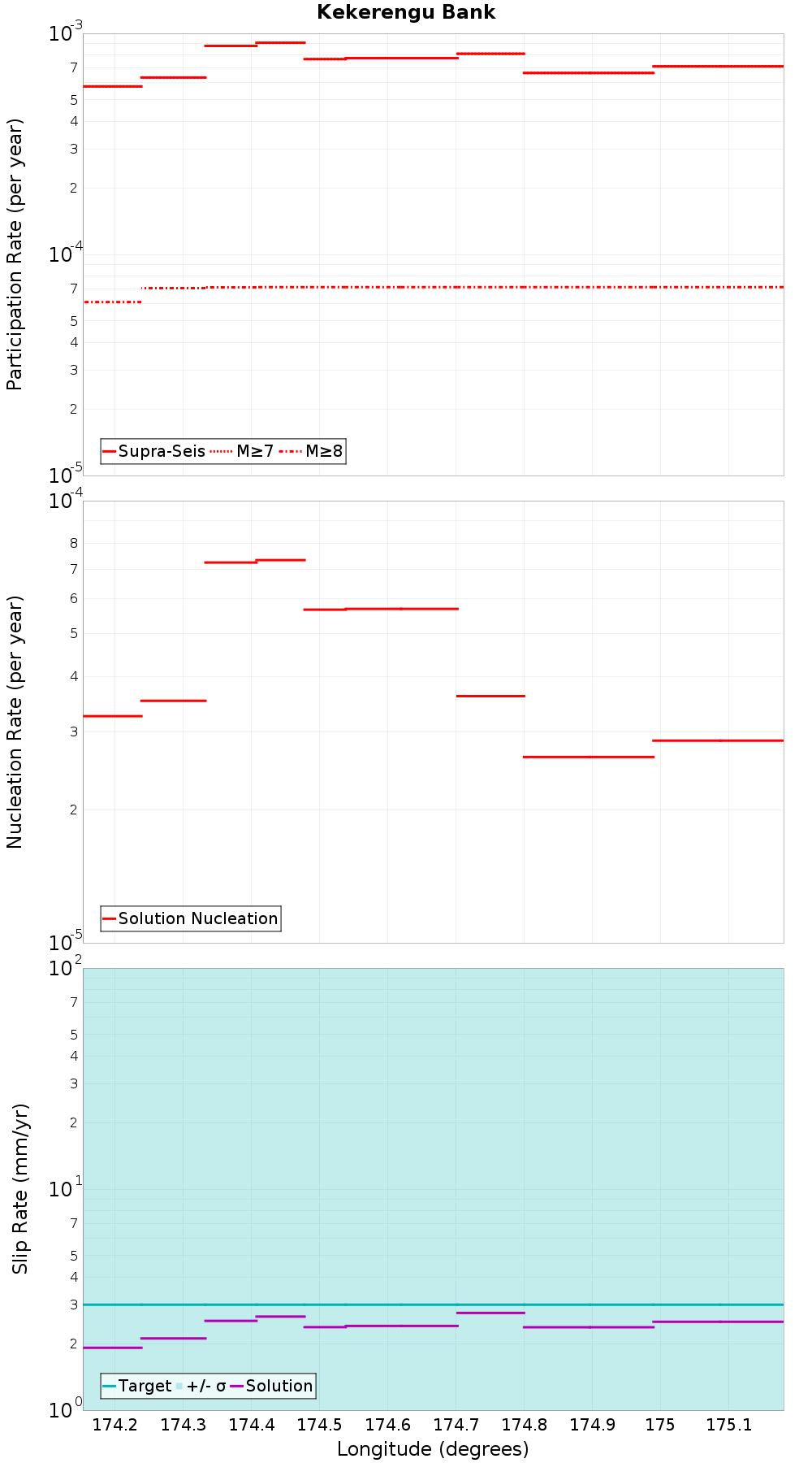 Along-strike plot