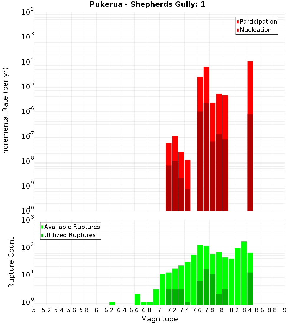 Incremental Plot