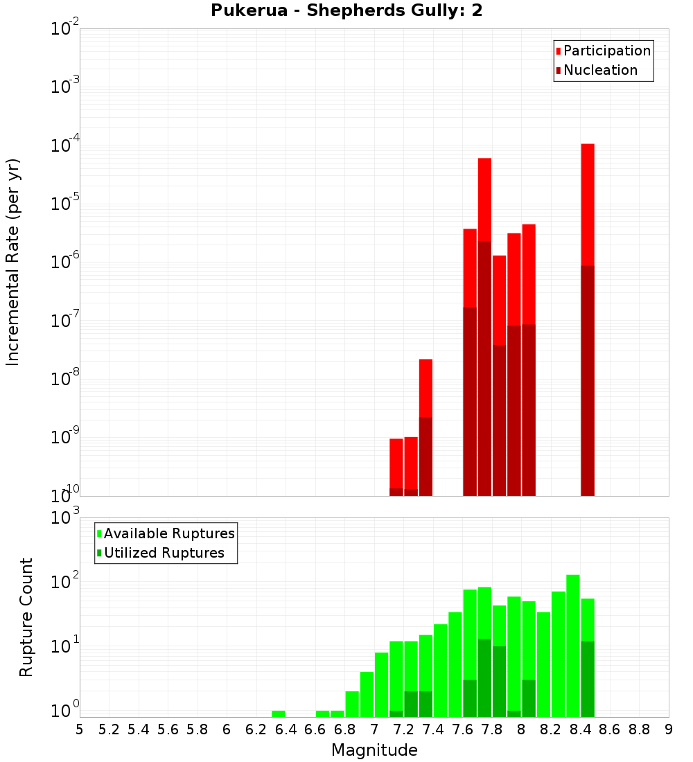 Incremental Plot