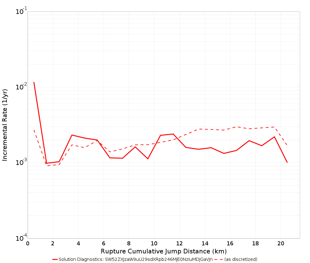 Cumulative Jump Dist Plot