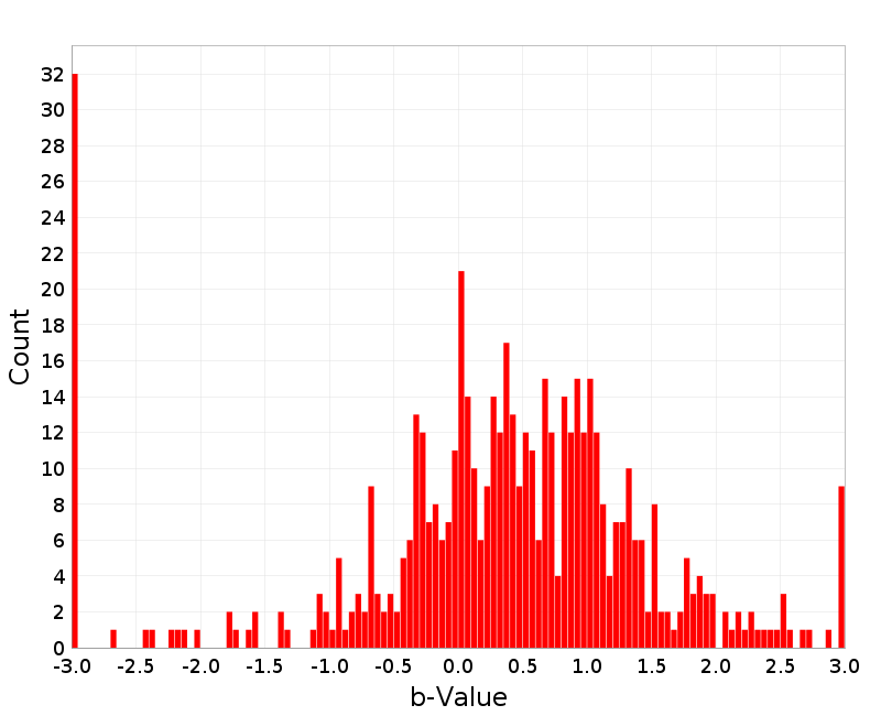 Histogram
