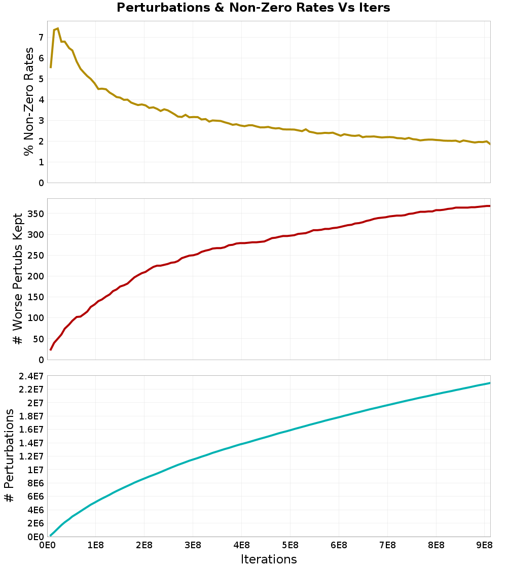Perturbations