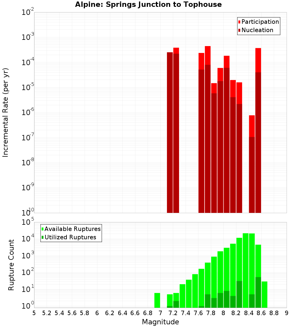 Incremental Plot