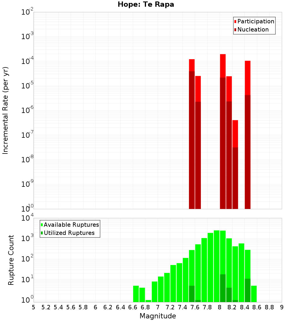 Incremental Plot