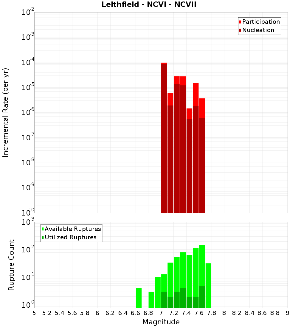 Incremental Plot