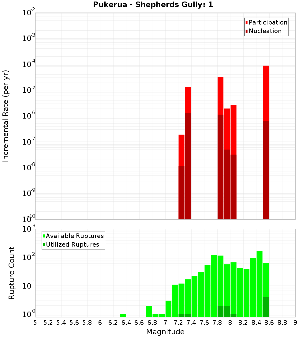 Incremental Plot