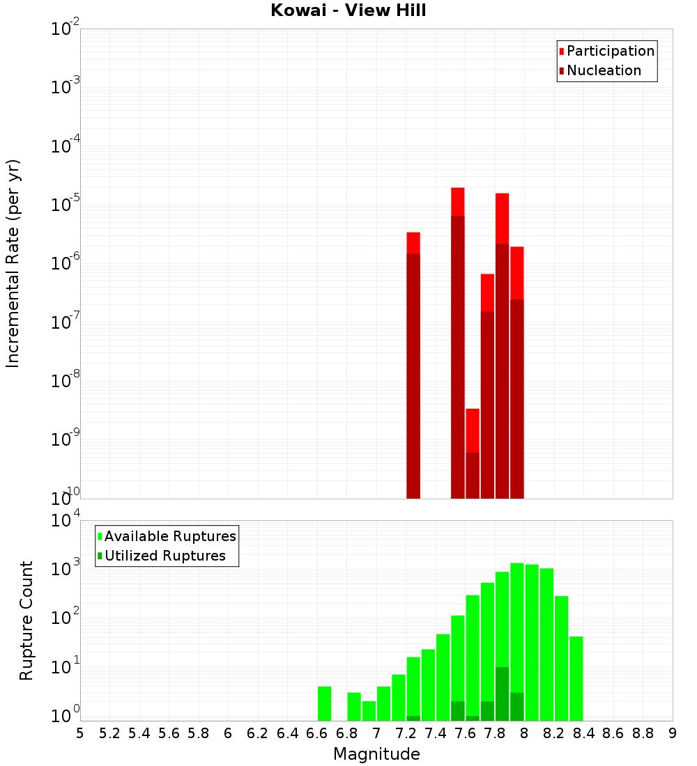 Incremental Plot