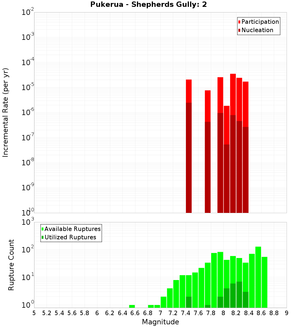Incremental Plot