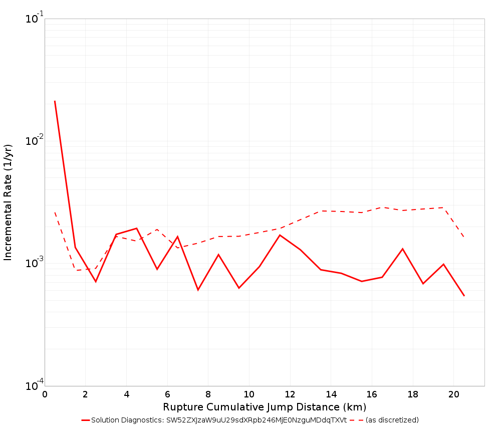 Cumulative Jump Dist Plot