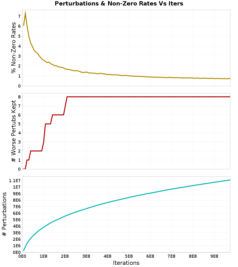 Perturbations