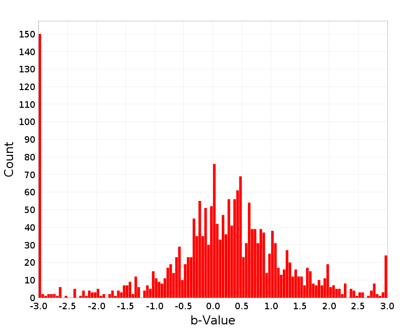 Histogram