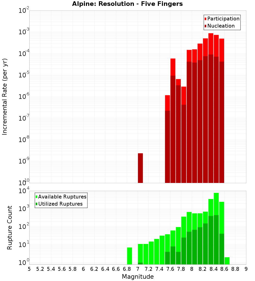Incremental Plot