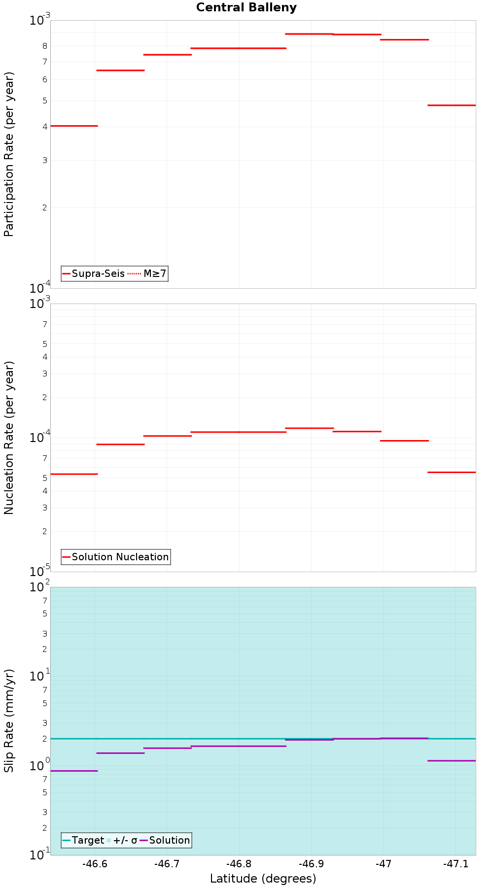 Along-strike plot