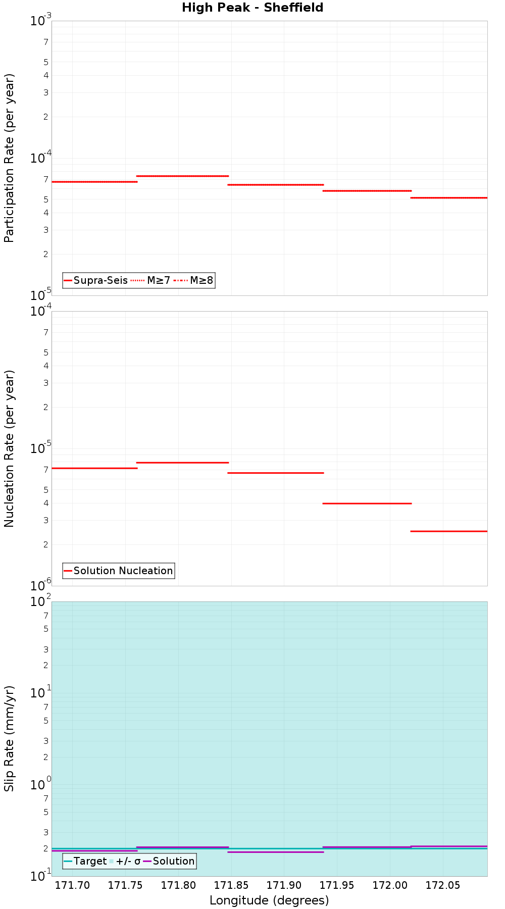 Along-strike plot