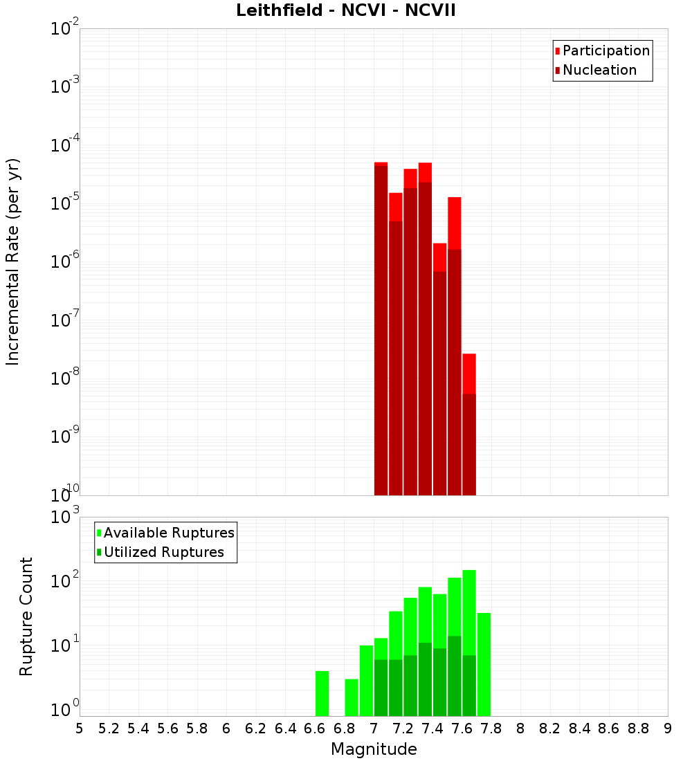 Incremental Plot