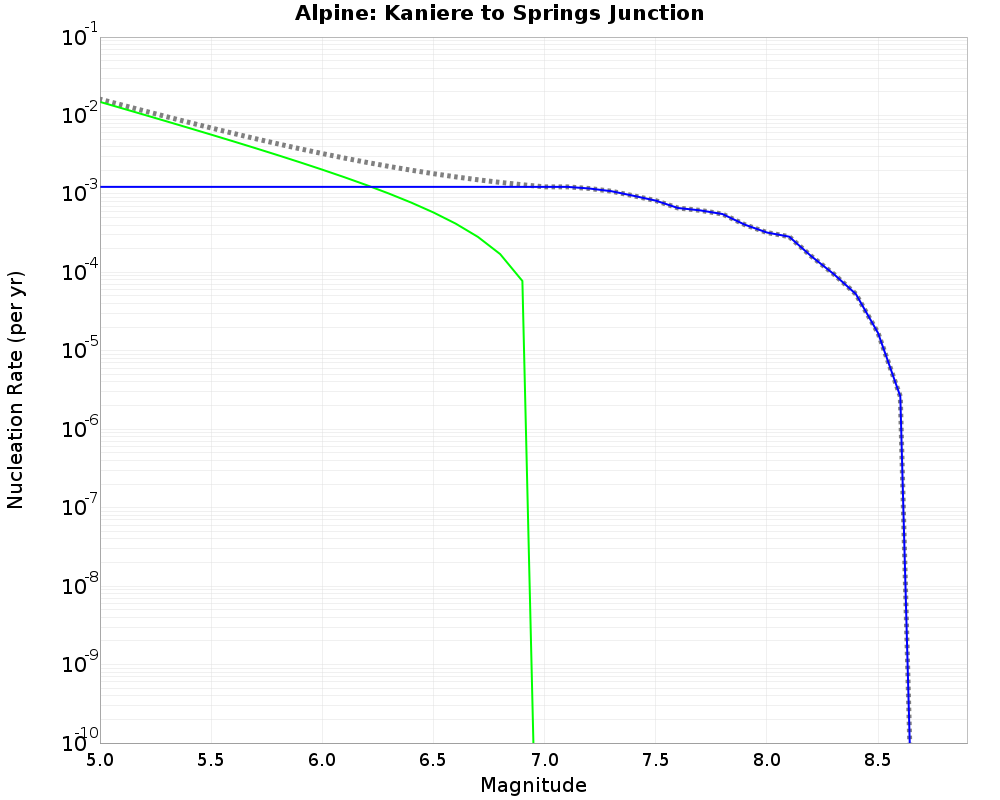 Alpine Kaniere to Springs Junction cumulative nucleation 