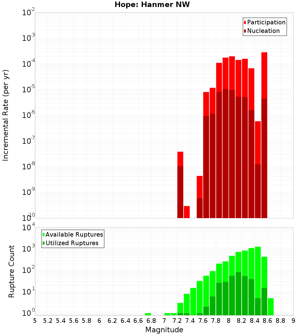 Incremental Plot