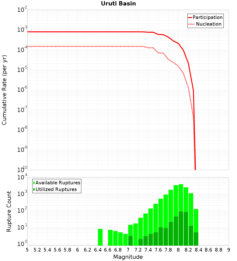 Cumulative Plot