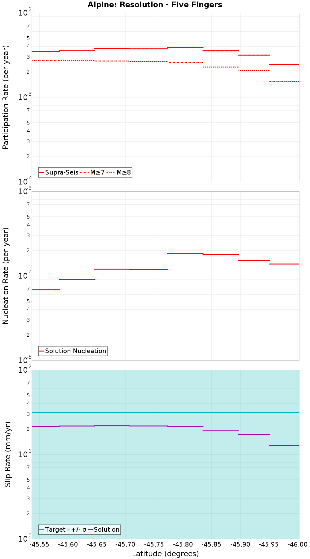Along-strike plot