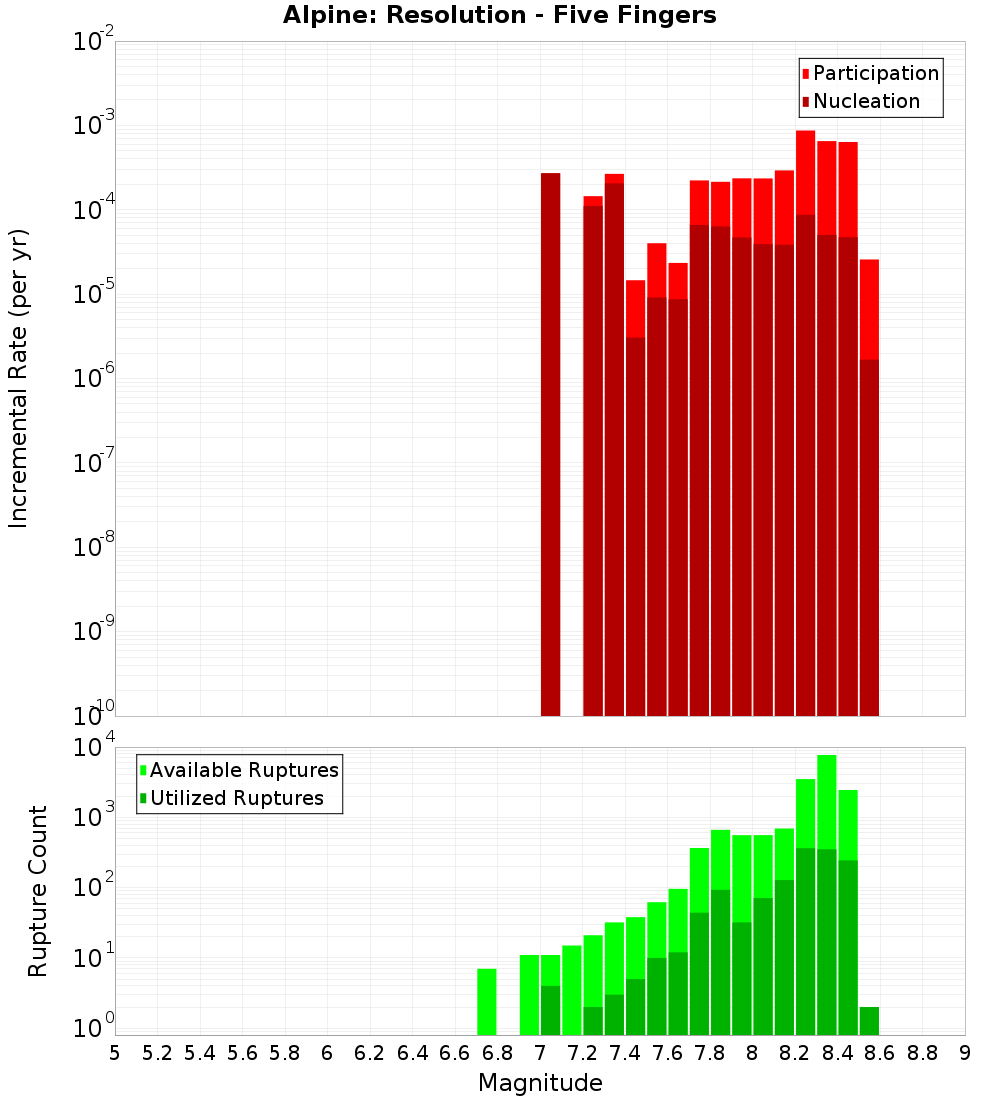 Incremental Plot