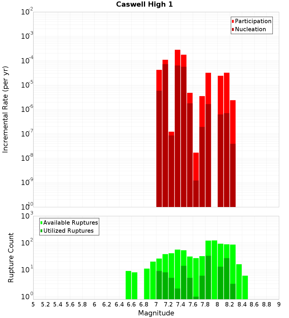 Incremental Plot