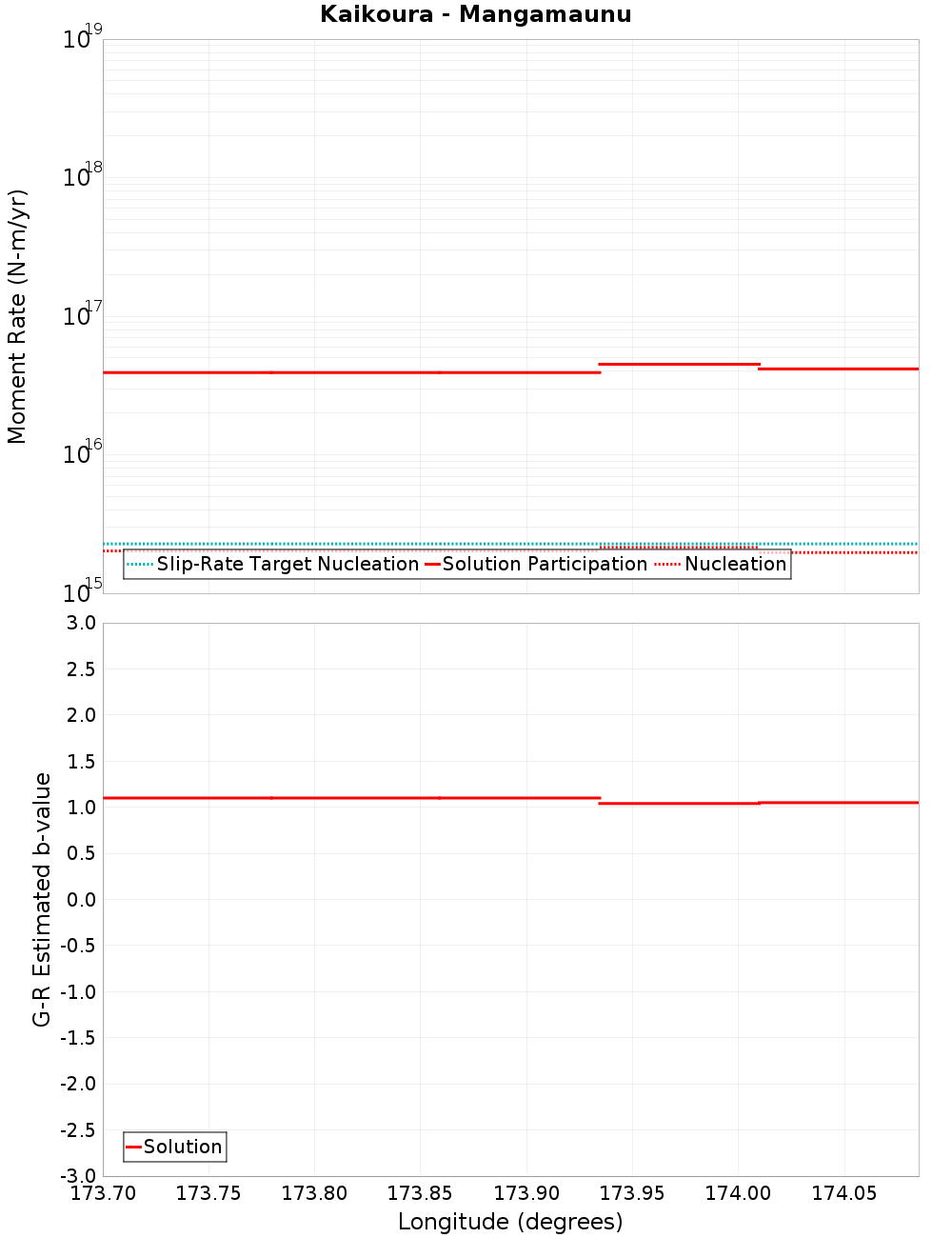 Along-strike plot