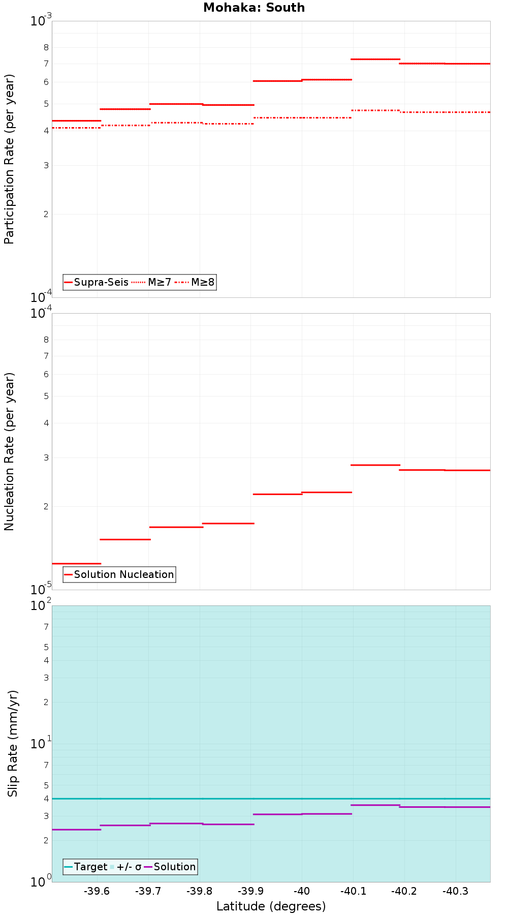 Along-strike plot