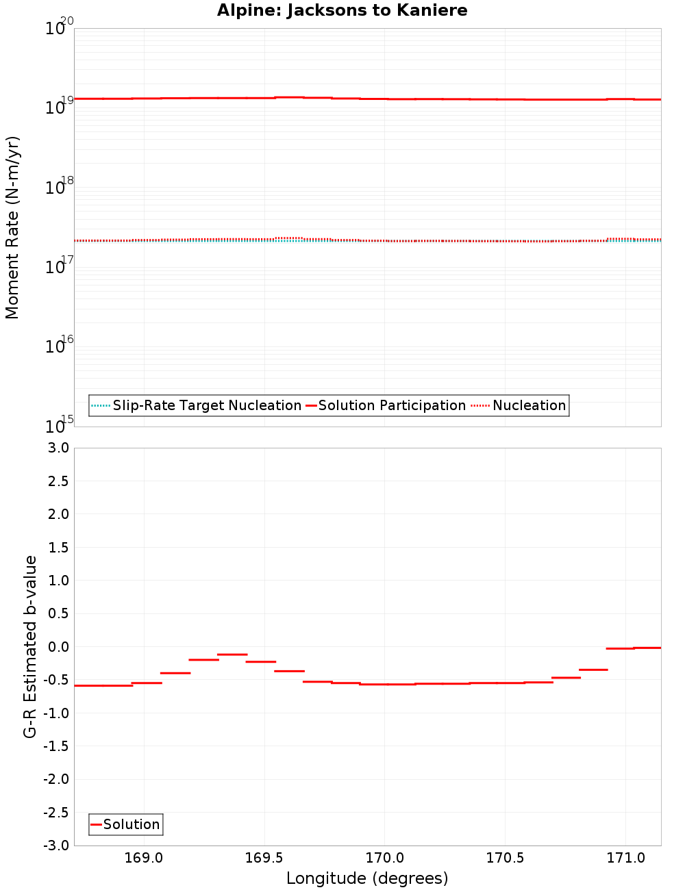Along-strike plot
