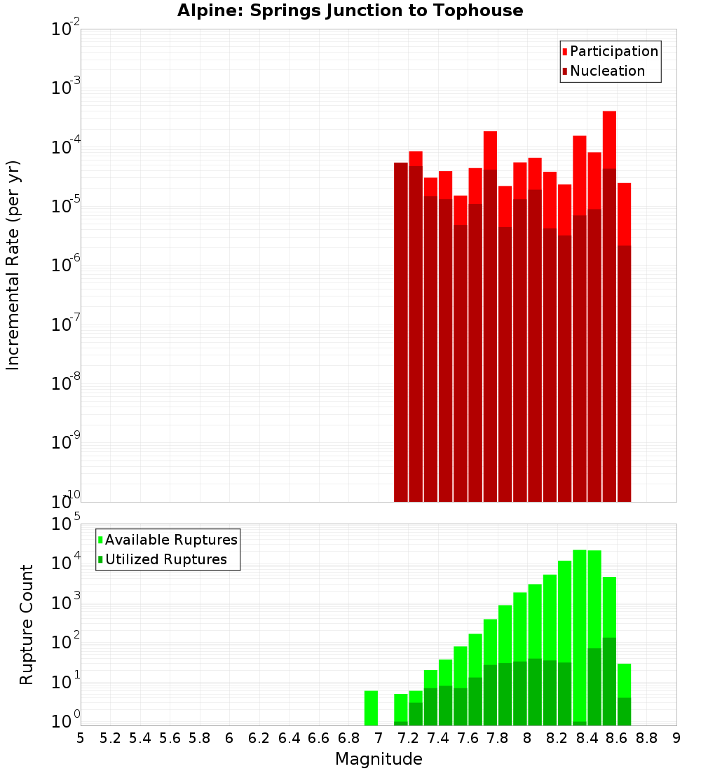 Incremental Plot