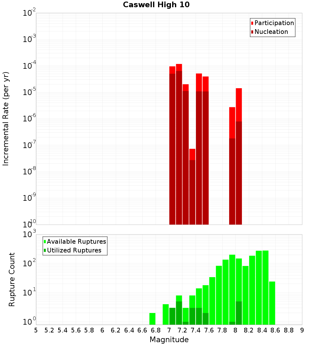 Incremental Plot