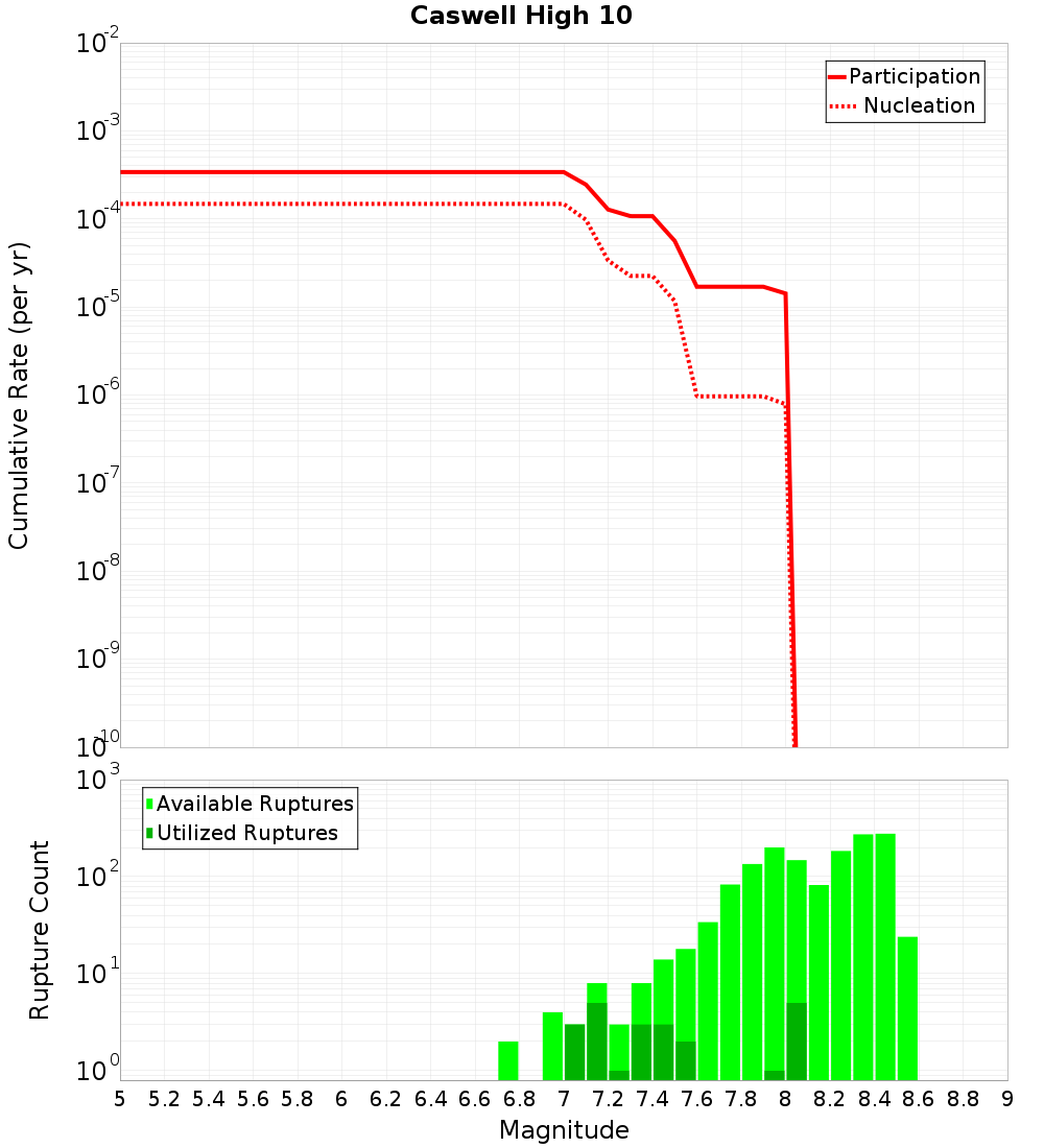 Cumulative Plot