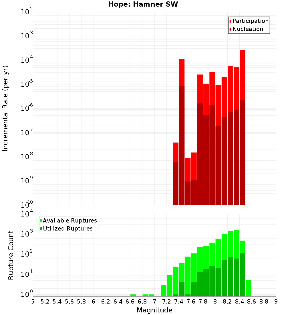 Incremental Plot