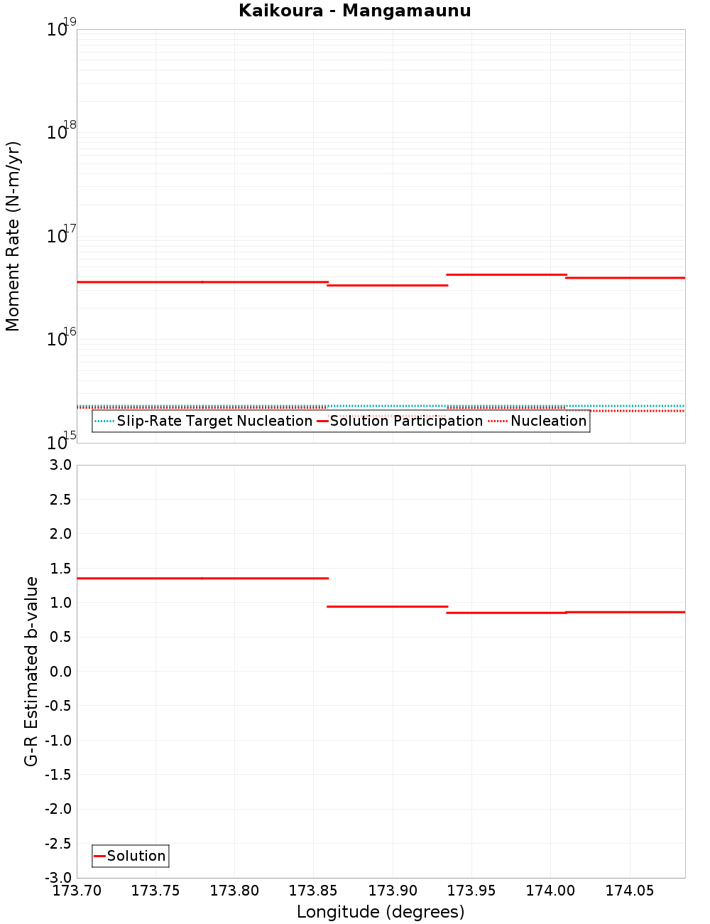 Along-strike plot