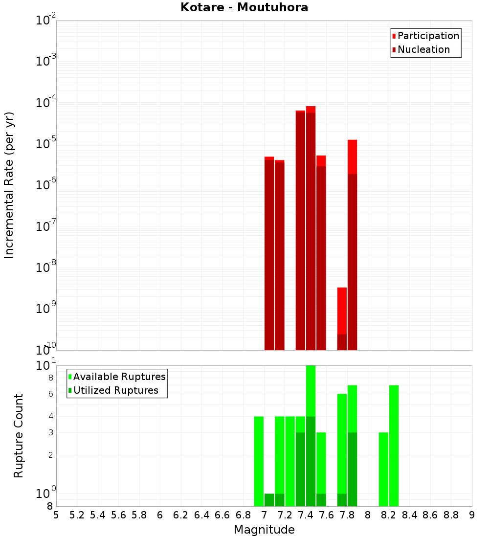 Incremental Plot